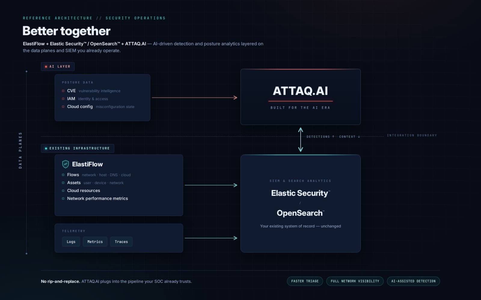 Elastic Security, ElastiFlow, and ATTAQ.AI better together