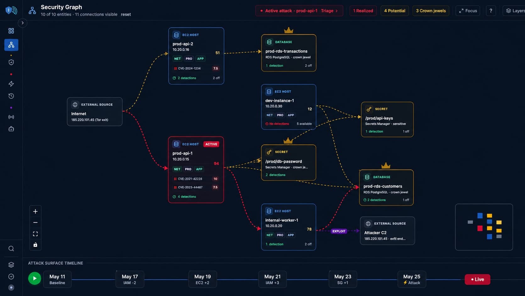Attaq.ai Security Graph showing attack paths, crown jewels, and timeline analysis